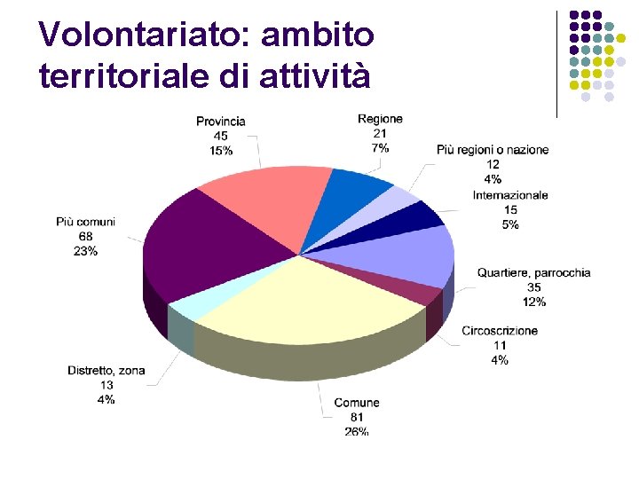 Volontariato: ambito territoriale di attività 