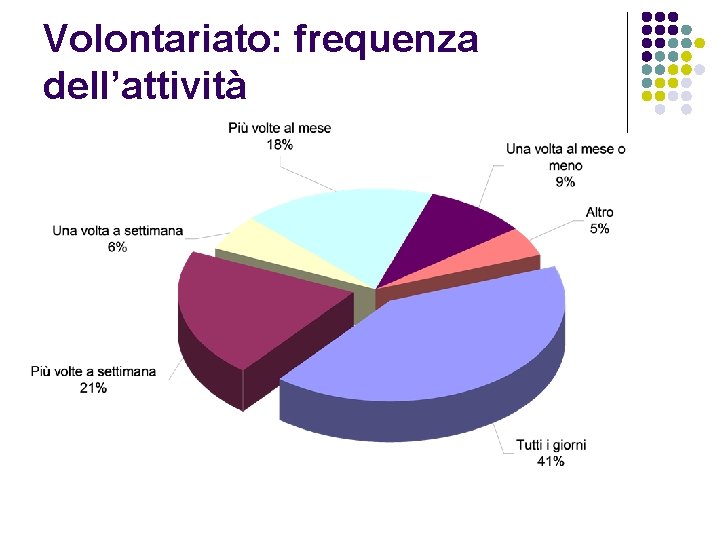 Volontariato: frequenza dell’attività 