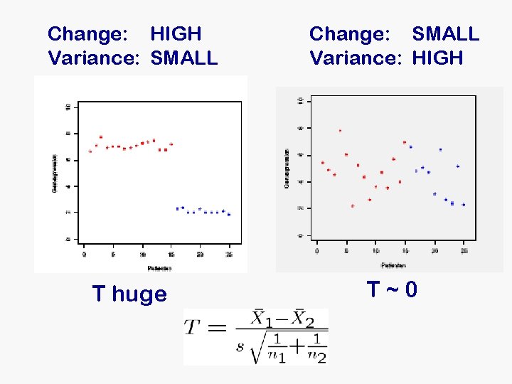 Change: HIGH Variance: SMALL Change: SMALL Variance: HIGH T huge T~0 Change: HIGH Variance: SMALL Change: SMALL Variance: HIGH T huge T~0