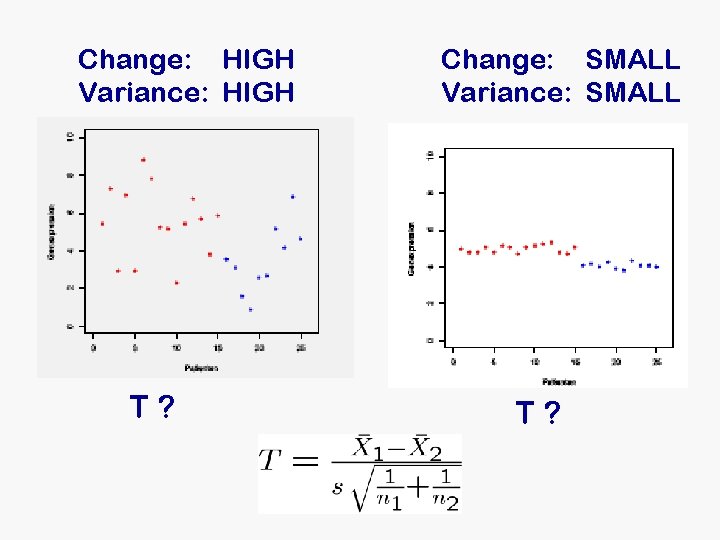 Change: HIGH Variance: HIGH T? Change: SMALL Variance: SMALL T? Change: HIGH Variance: HIGH T? Change: SMALL Variance: SMALL T?