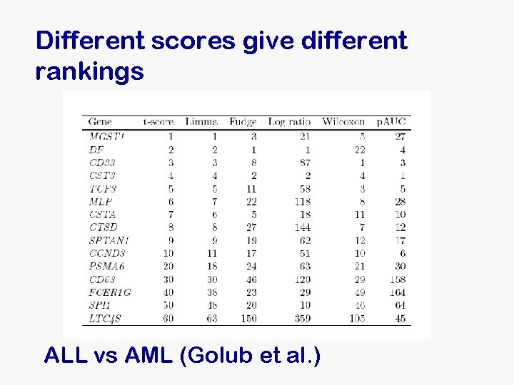 Different scores give different rankings ALL vs AML (Golub et al. ) Different scores give different rankings ALL vs AML (Golub et al. )