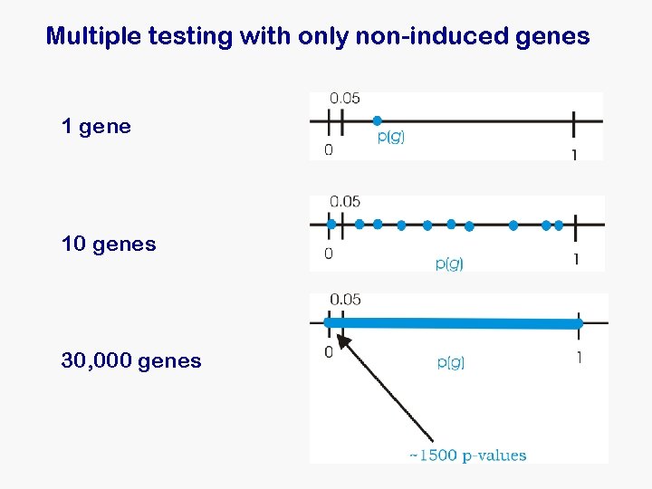 Multiple testing with only non-induced genes 1 gene 10 genes 30, 000 genes Multiple testing with only non-induced genes 1 gene 10 genes 30, 000 genes