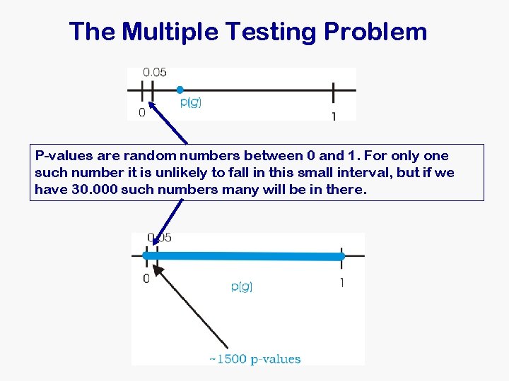 The Multiple Testing Problem P-values are random numbers between 0 and 1. For only The Multiple Testing Problem P-values are random numbers between 0 and 1. For only