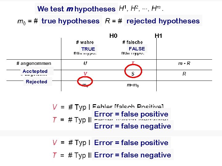 We test m hypotheses rejected hypotheses true hypotheses H 0 TRUE H 1 FALSE We test m hypotheses rejected hypotheses true hypotheses H 0 TRUE H 1 FALSE