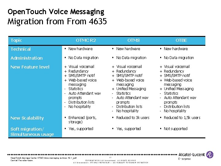 Open. Touch Voice Messaging Migration from From 4635 Topic OTMC R 2 OTMS OTBE