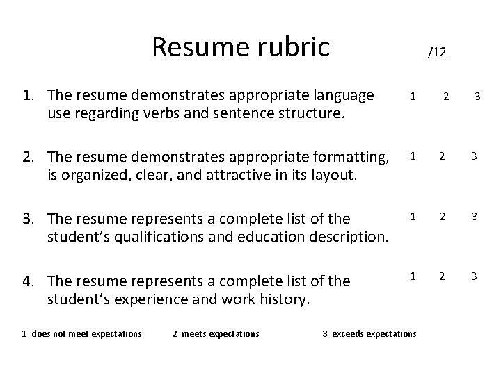 Resume rubric /12 1. The resume demonstrates appropriate language use regarding verbs and sentence