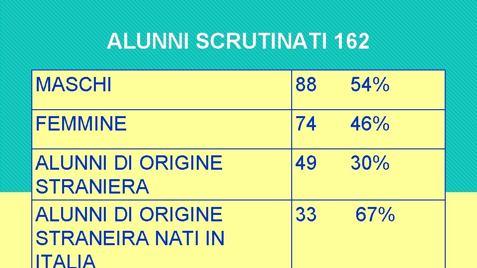 ALUNNI SCRUTINATI 162 MASCHI 88 54% FEMMINE 74 46% ALUNNI DI ORIGINE STRANIERA ALUNNI