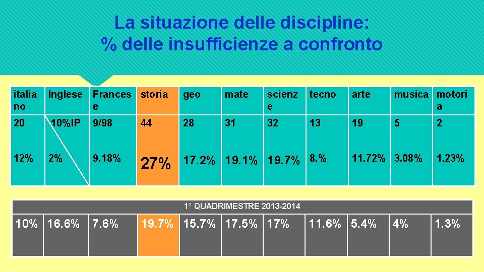 La situazione delle discipline: % delle insufficienze a confronto italia no Inglese Frances storia