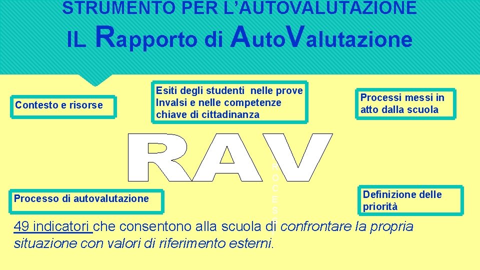 STRUMENTO PER L’AUTOVALUTAZIONE IL Rapporto di Auto. Valutazione Contesto e risorse Processo di autovalutazione