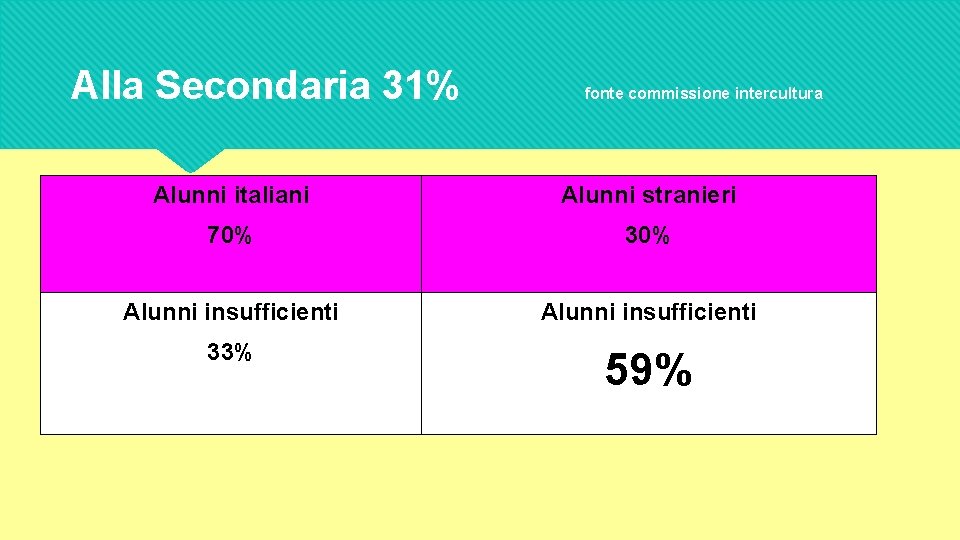 Alla Secondaria 31% fonte commissione intercultura Alunni italiani Alunni stranieri 70% 30% Alunni insufficienti