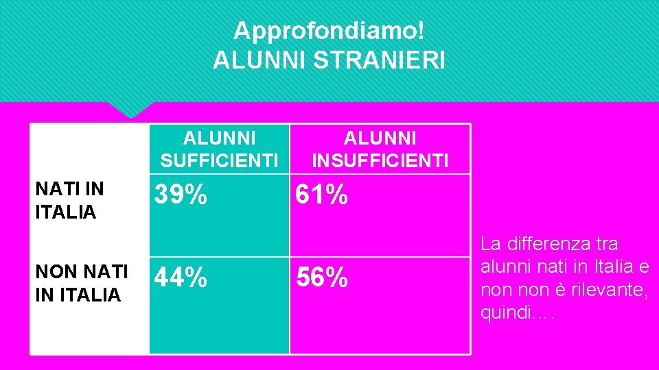 Approfondiamo! ALUNNI STRANIERI ALUNNI SUFFICIENTI NATI IN ITALIA NON NATI IN ITALIA 39% 44%