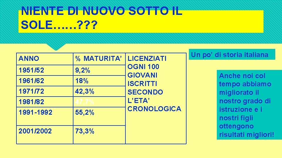 NIENTE DI NUOVO SOTTO IL SOLE……? ? ? ANNO 1981/82 1991 -1992 % MATURITA’