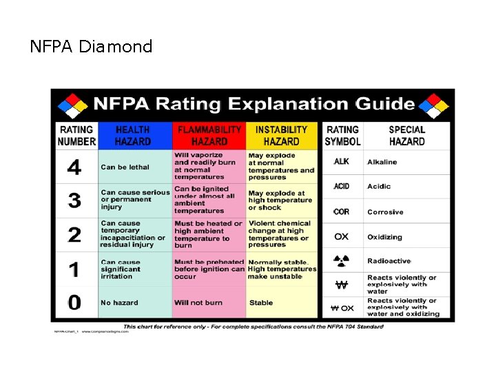 SAFETY NFPA Diamond 