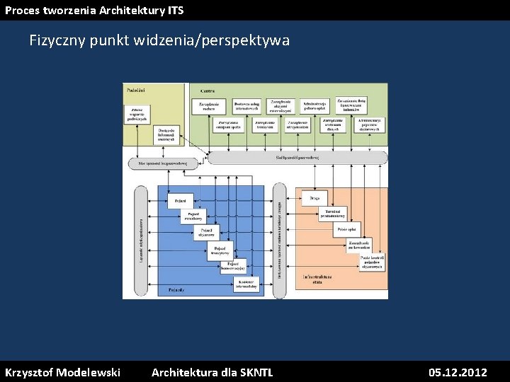 Proces tworzenia Architektury ITS Fizyczny punkt widzenia/perspektywa Krzysztof Modelewski Interoperacyjność: Architektura i Standardy ITS