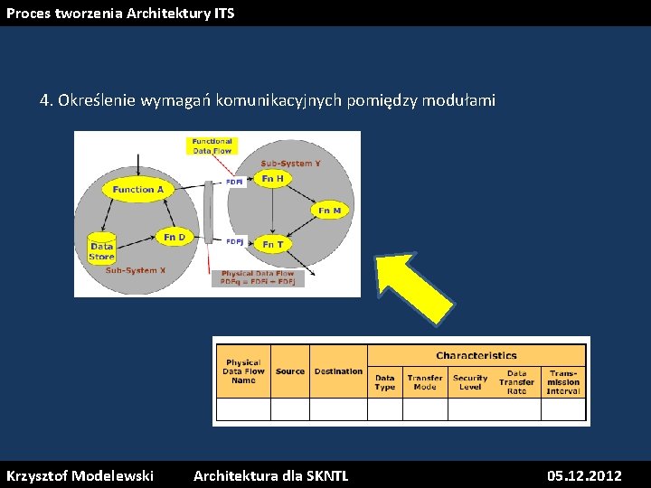 Proces tworzenia Architektury ITS 4. Określenie wymagań komunikacyjnych pomiędzy modułami Krzysztof Modelewski Interoperacyjność: Architektura