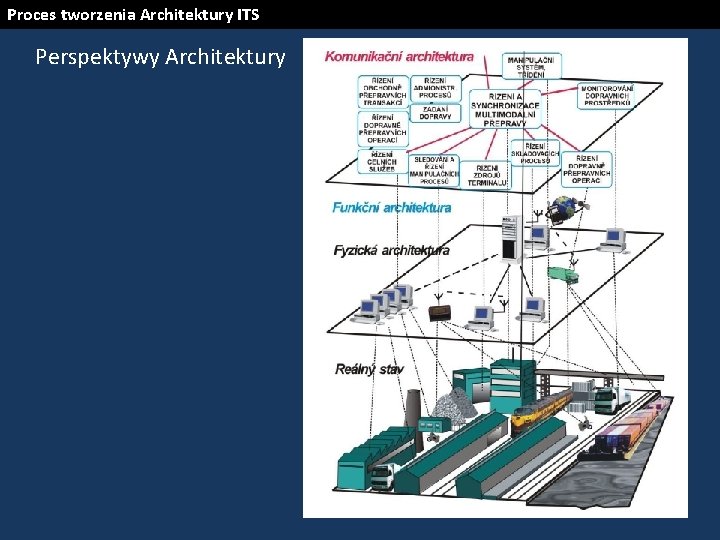 Proces tworzenia Architektury ITS Perspektywy Architektury 