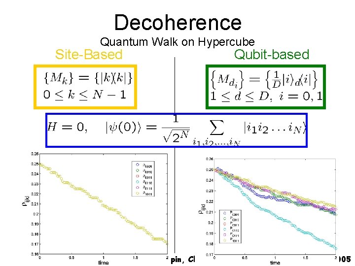 Decoherence Quantum Walk on Hypercube Site-Based Qubit-based Spin, Charge and Topology, Banff, August 2005