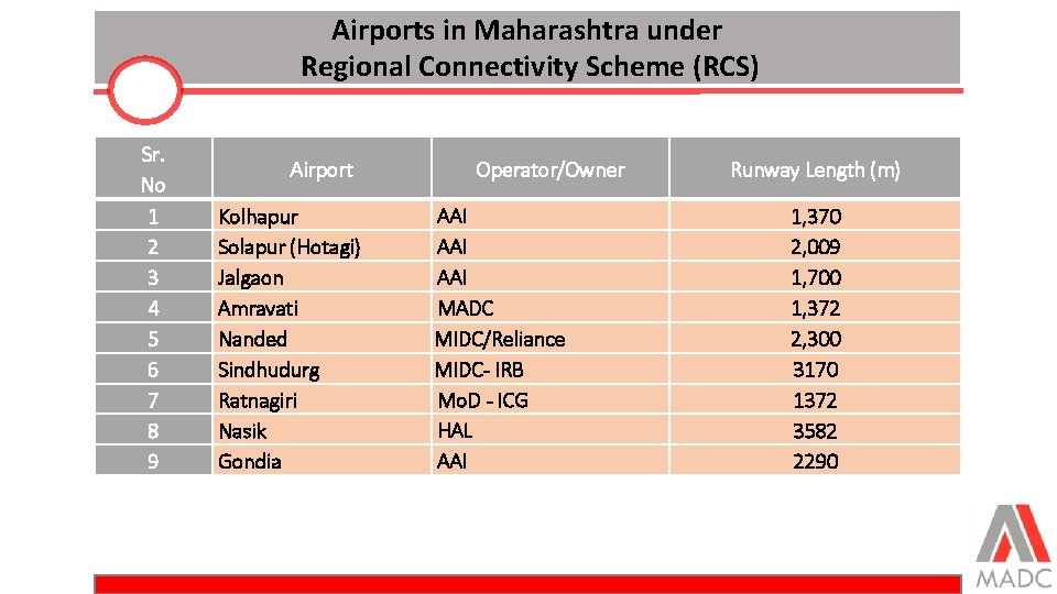 Airports in Maharashtra under Regional Connectivity Scheme (RCS) Sr. No 1 2 3 4