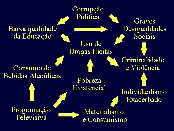 Graves Desigualdades Sociais s s Baixa qualidade da Educação s Corrupção Política Uso de Graves Desigualdades Sociais s s Baixa qualidade da Educação s Corrupção Política Uso de