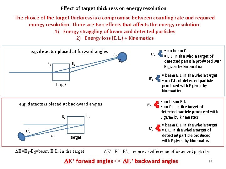 Effect of target thickness on energy resolution The choice of the target thickness is