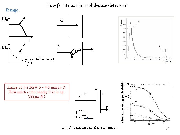 How b interact in a solid-state detector? Range I/I 0 a b a t