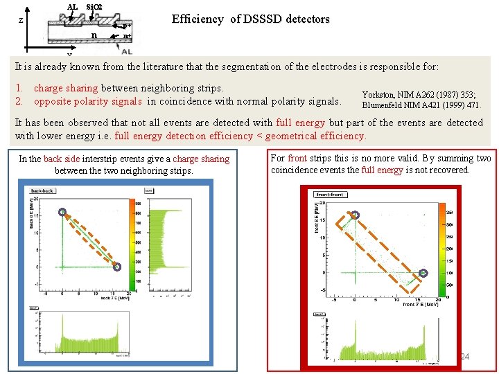 AL Si. O 2 z n p+ n+ Efficiency of DSSSD detectors x It