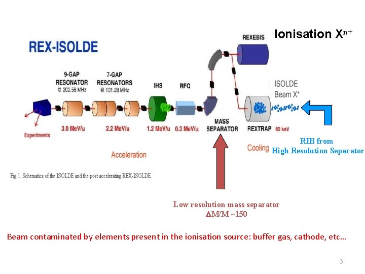 Ionisation Xn+ RIB from High Resolution Separator Low resolution mass separator DM/M ~150 Beam