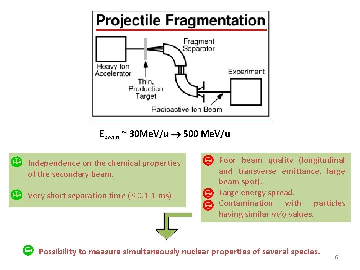 Ebeam ~ 30 Me. V/u 500 Me. V/u Independence on the chemical properties of