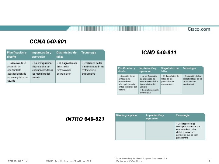 CCNA 640 -801 ICND 640 -811 INTRO 640 -821 Presentation_ID © 2004, Cisco Systems,