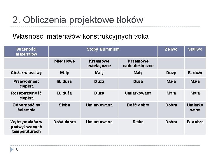 2. Obliczenia projektowe tłoków Własności materiałów konstrukcyjnych tłoka Własności materiałów Stopy aluminium Żeliwo Staliwo