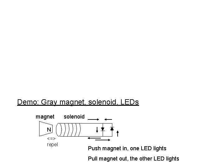 Demo: Gray magnet, solenoid, LEDs magnet solenoid N <=> repel Push magnet in, one