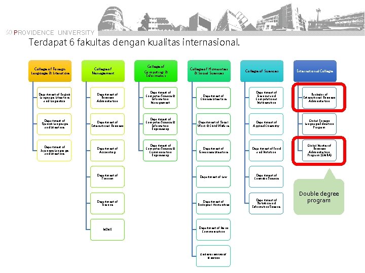 PROVIDENCE UNIVERSITY Terdapat 6 fakultas dengan kualitas internasional. College of Foreign Language & Literature