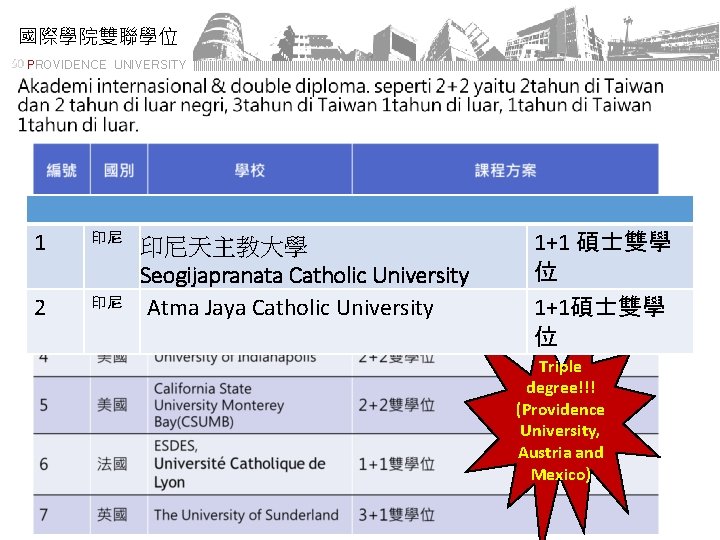 國際學院雙聯學位 PROVIDENCE UNIVERSITY 1 印尼 2 印尼 印尼天主教大學 Seogijapranata Catholic University Atma Jaya Catholic