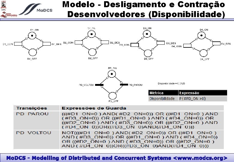 Modelo - Desligamento e Contração Desenvolvedores (Disponibilidade) Mo. DCS - Modelling of Distributed and