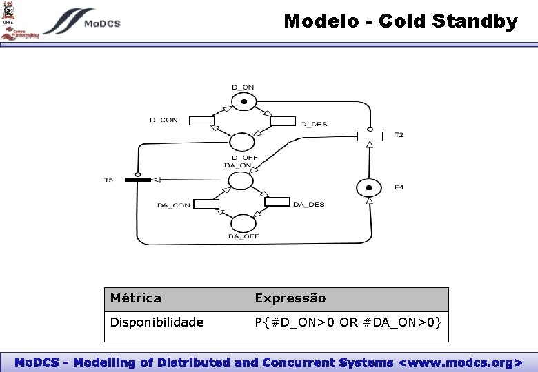 Modelo - Cold Standby Métrica Expressão Disponibilidade P{#D_ON>0 OR #DA_ON>0} Mo. DCS - Modelling