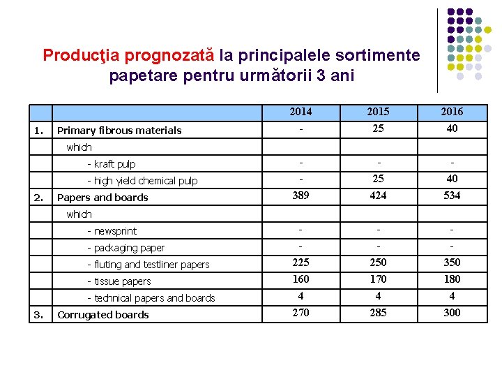 Producţia prognozată la principalele sortimente papetare pentru următorii 3 ani 1. Primary fibrous materials