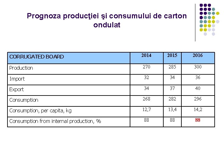 Prognoza producţiei şi consumului de carton ondulat CORRUGATED BOARD 2014 2015 2016 Production 270