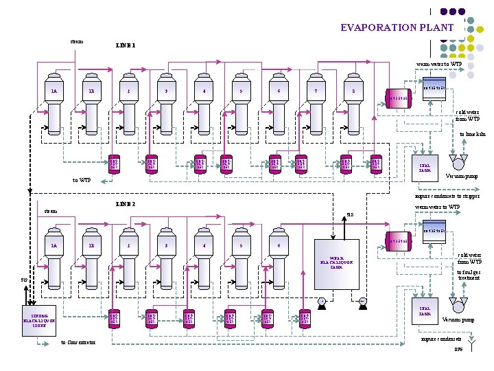 EVAPORATION PLANT steam LINE 1 warm water to WTP 1 A 1 B 2