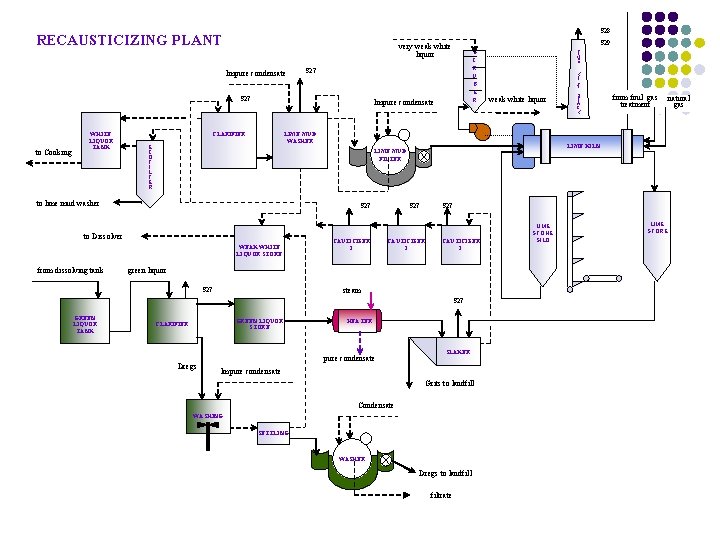 S 28 RECAUSTICIZING PLANT very weak white liquor Impure condensate S 27 to Cooking