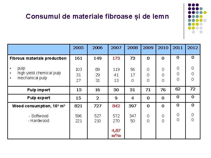 Consumul de materiale fibroase și de lemn 2005 2006 2007 2008 2009 2010 2011