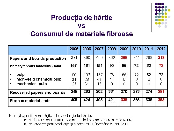 Producția de hârtie vs Consumul de materiale fibroase 2005 2006 2007 2008 2009 2010