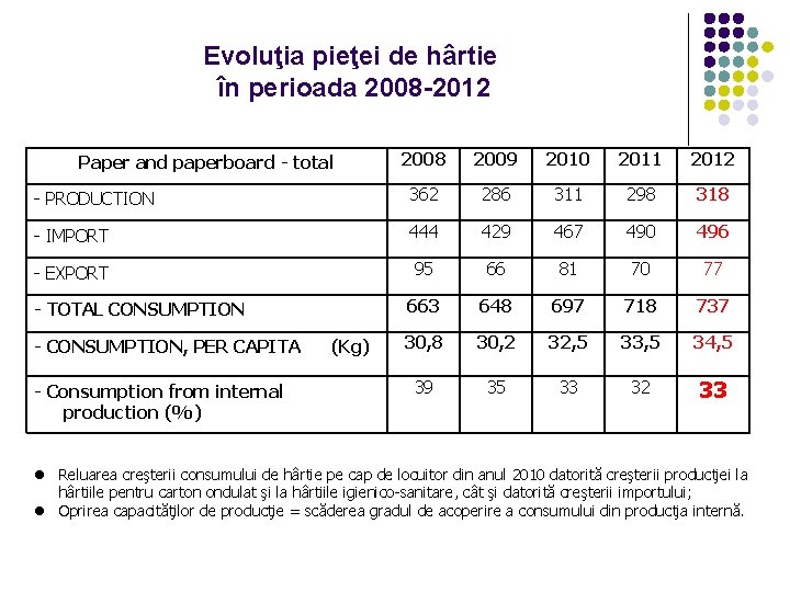Evoluţia pieţei de hârtie în perioada 2008 -2012 2008 2009 2010 2011 2012 -