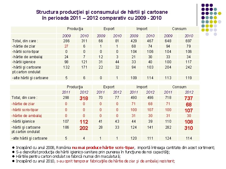 Structura producţiei şi consumului de hârtii şi cartoane în perioada 2011 – 2012 comparativ