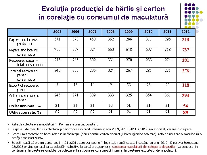 Evoluţia producţiei de hârtie şi carton în corelaţie cu consumul de maculatură 2005 2006