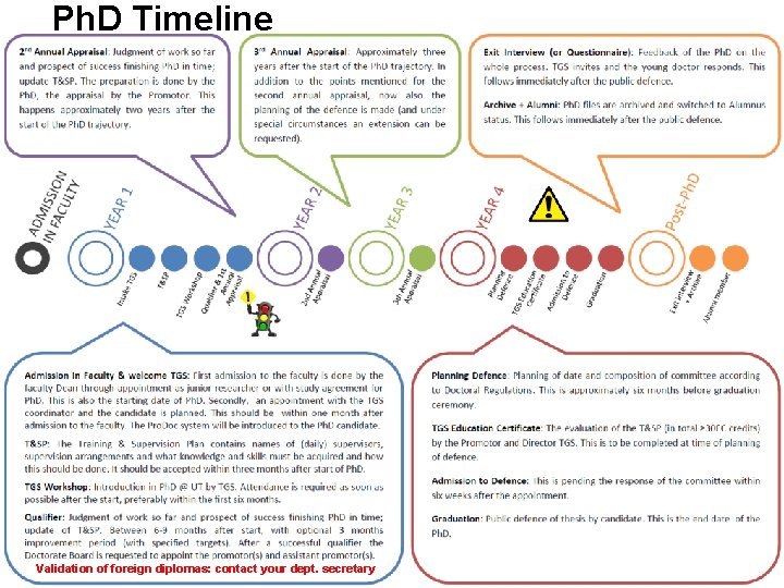 Ph. D Timeline Validation of foreign diplomas: contact your dept. secretary 02/03/2021 6 