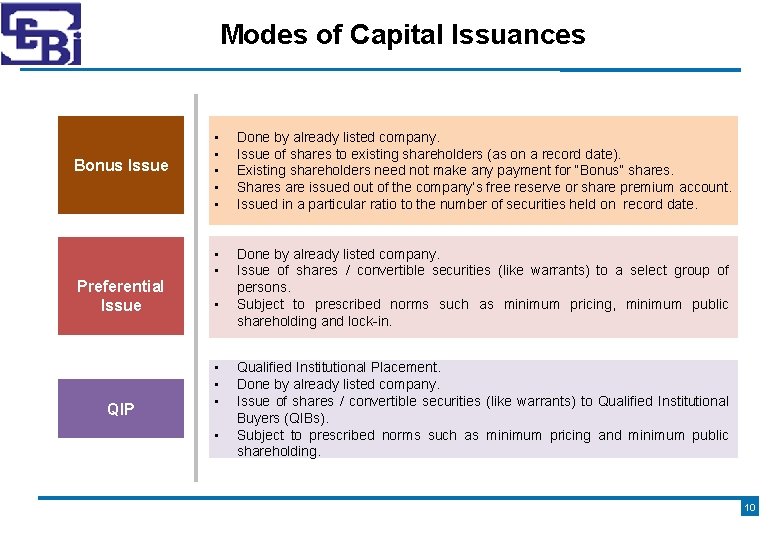 Modes of Capital Issuances Bonus Issue Preferential Issue QIP • • • Done by