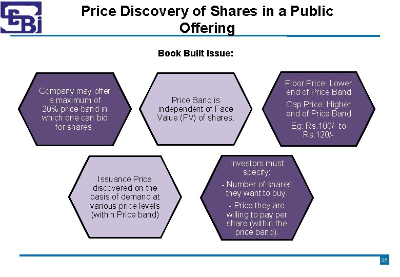 Price Discovery of Shares in a Public Offering Book Built Issue: Company may offer