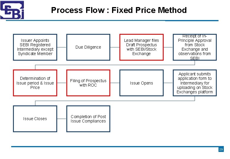 Process Flow : Fixed Price Method Issuer Appoints SEBI Registered Intermediary except Syndicate Member