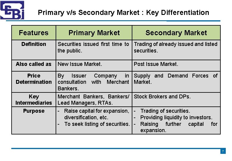 Primary v/s Secondary Market : Key Differentiation Features Definition Primary Market Secondary Market Securities