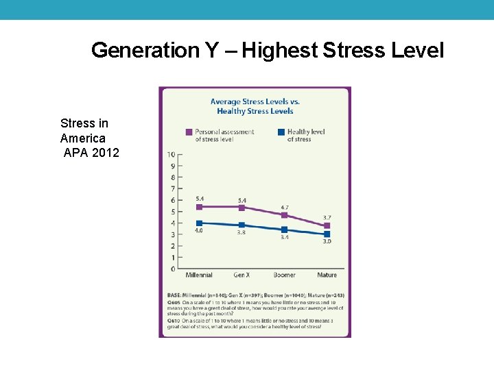 Generation Y – Highest Stress Level Stress in America APA 2012 